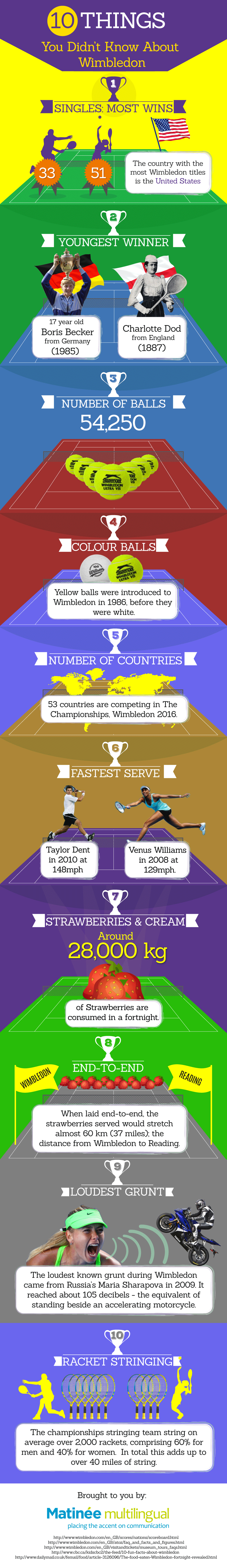 Wimbledon Infographic Matinee